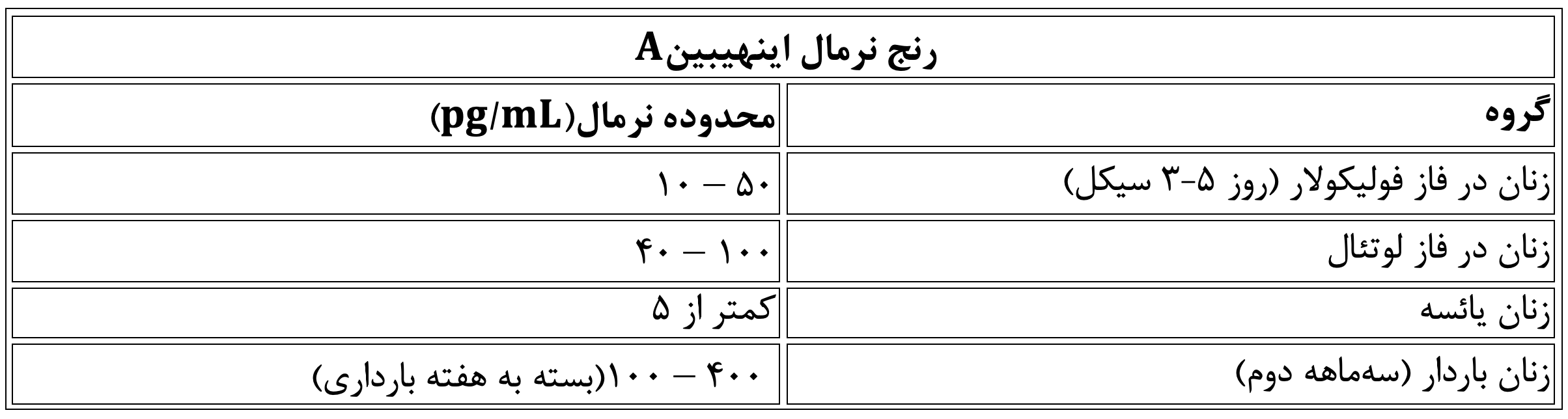 مقدار نرمال اینهیبین A