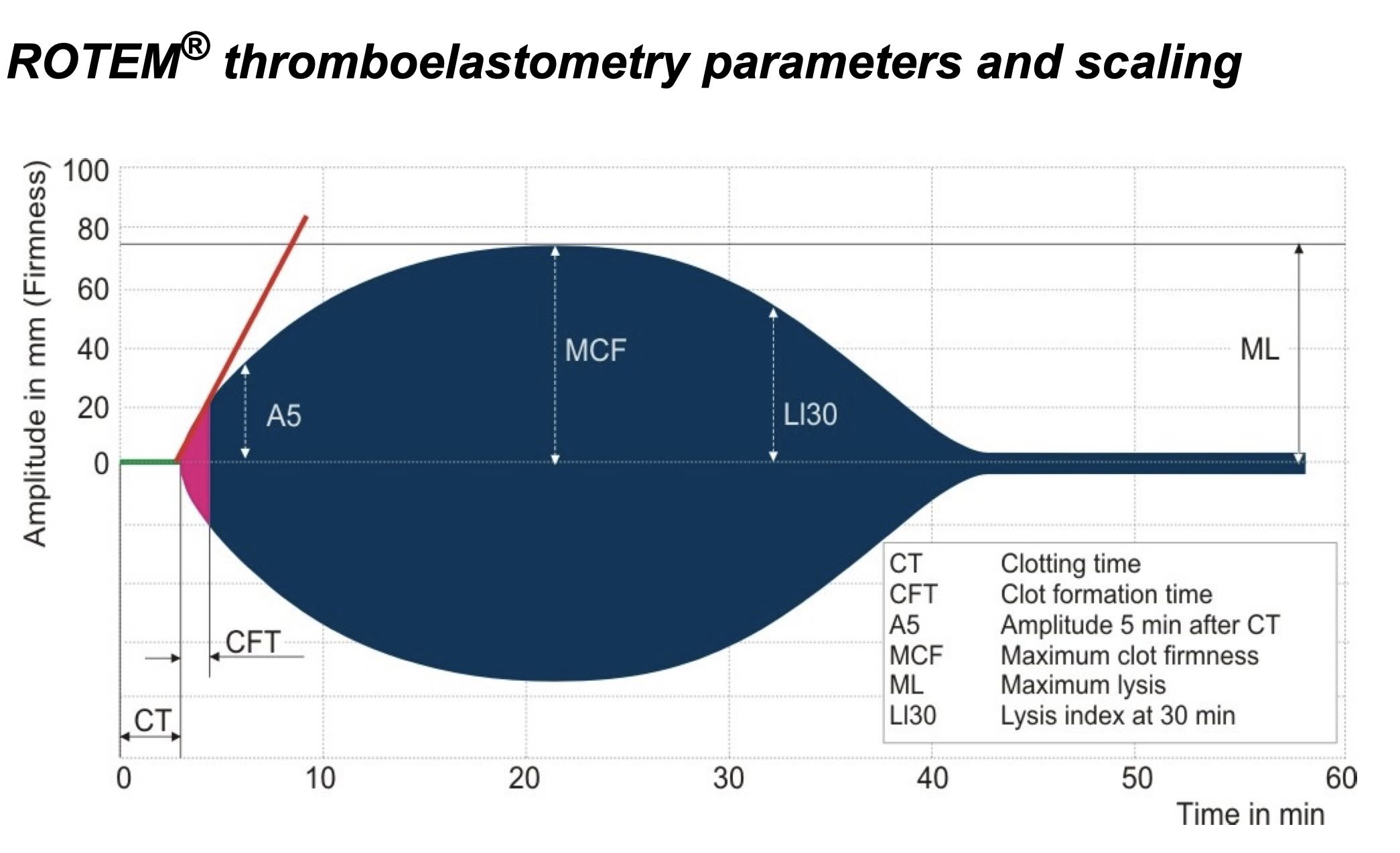 آزمایش TEG و ROTEM