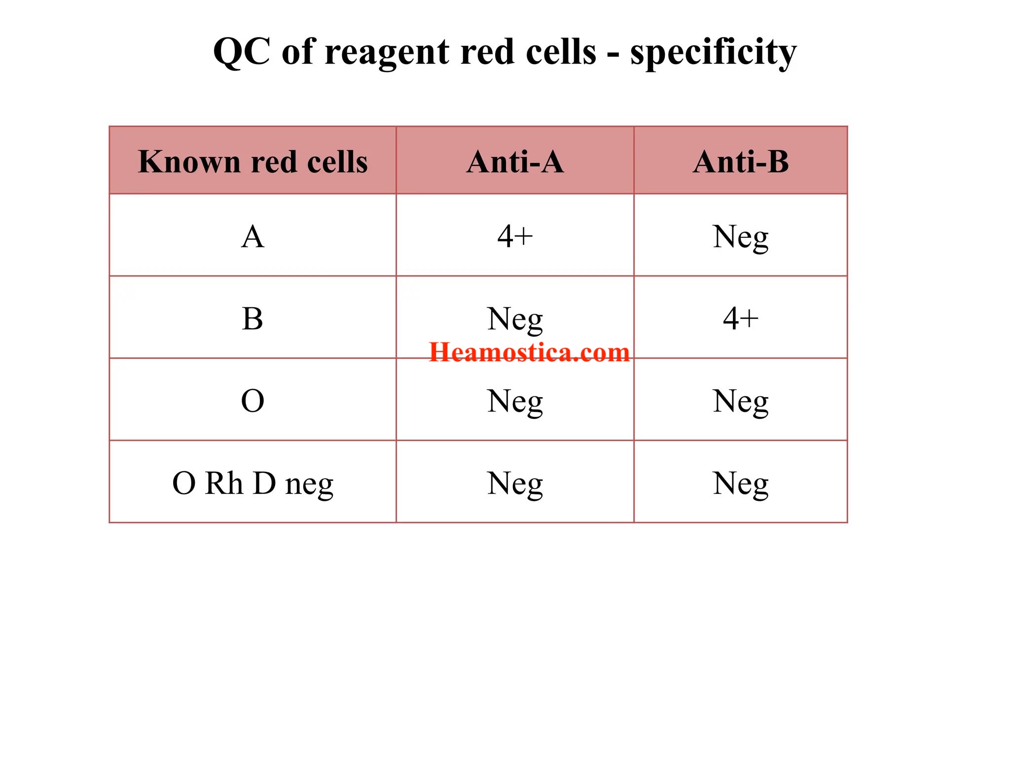 کنترل کیفی گروه خونی