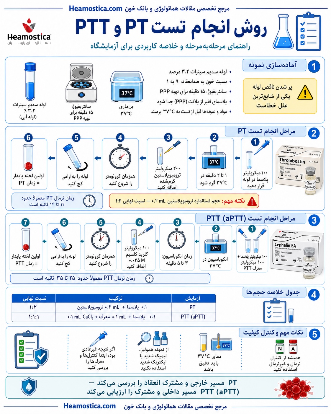 روش انجام PT و PTT