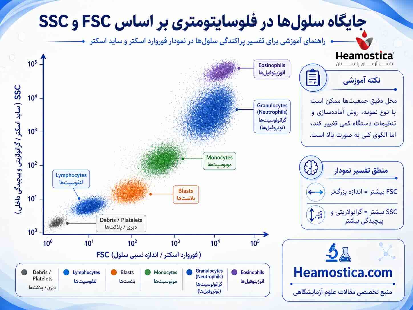 آموزش فلوسایتومتری