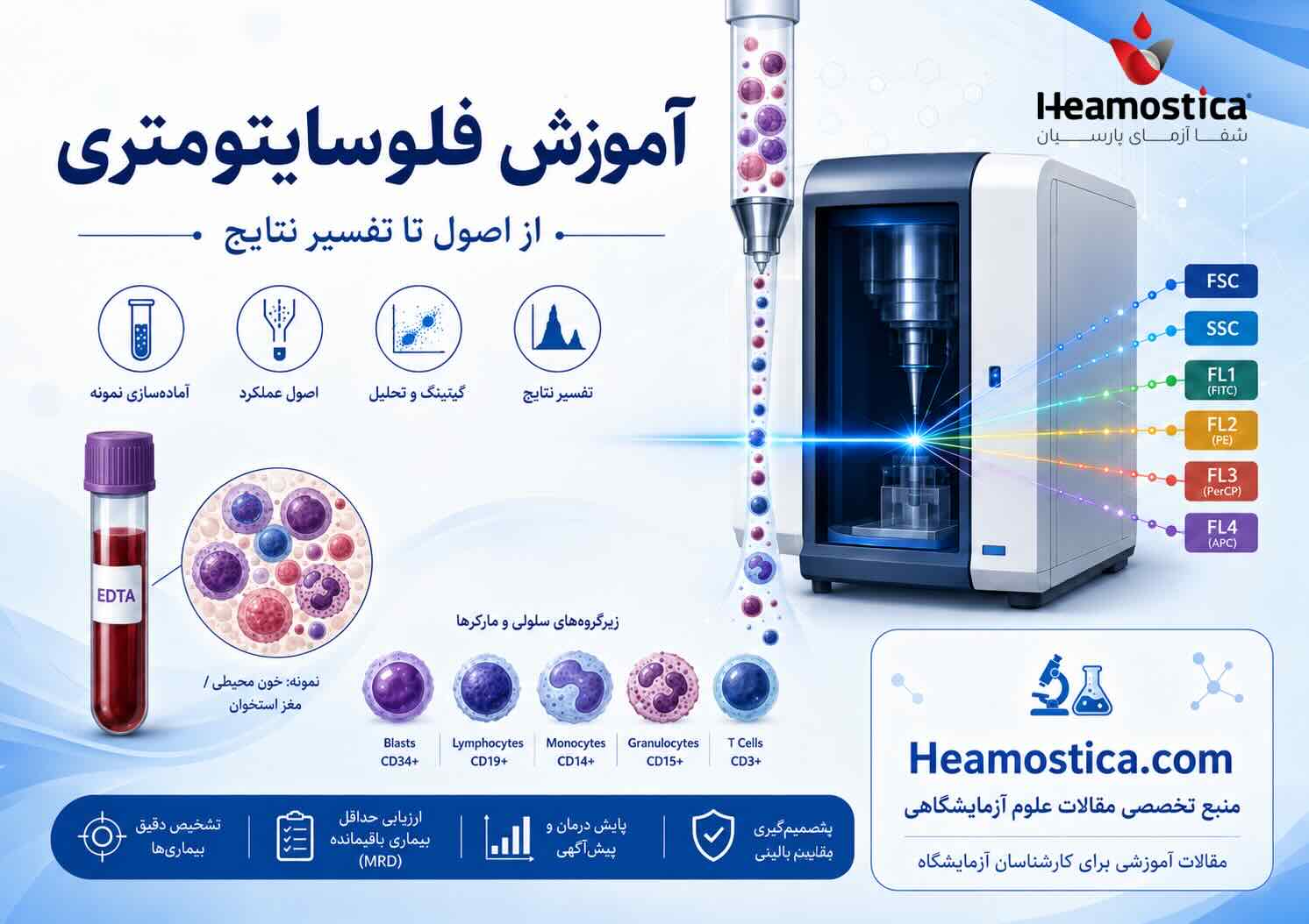 آموزش فلوسایتومتری