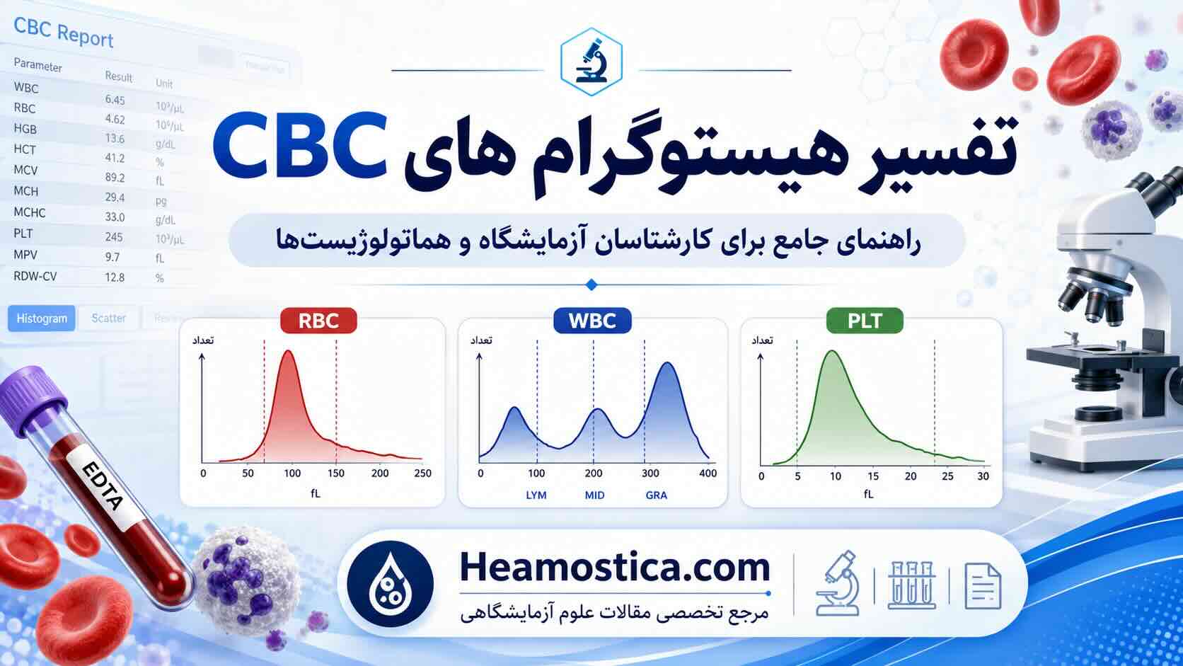 تفسیر هیستوگرام های CBC