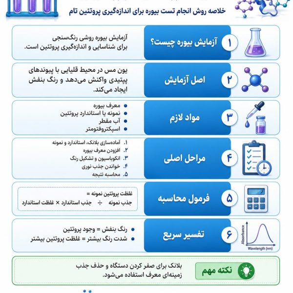 آزمایش بیوره