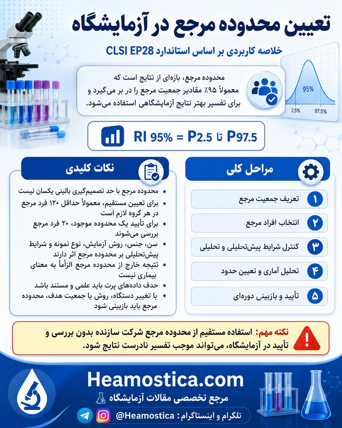 تعيين محدوده مرجع در آزمايشكاه