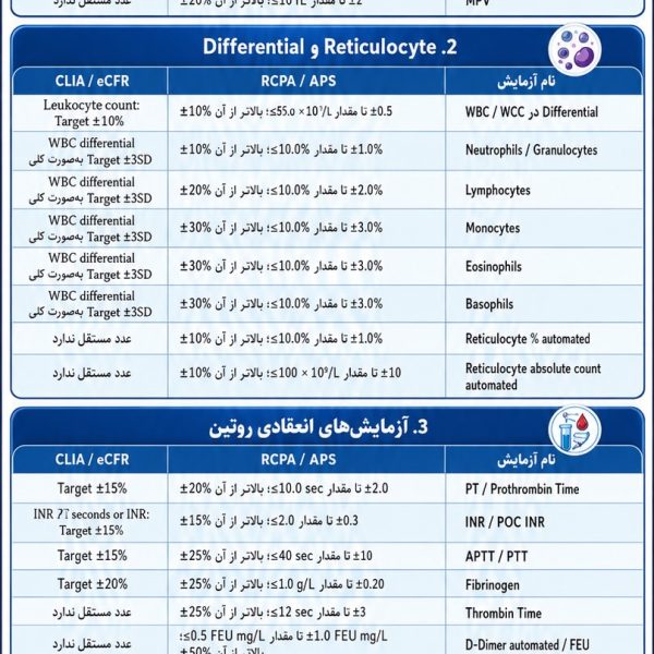 جدول خطاى مجاز هماتولوزى