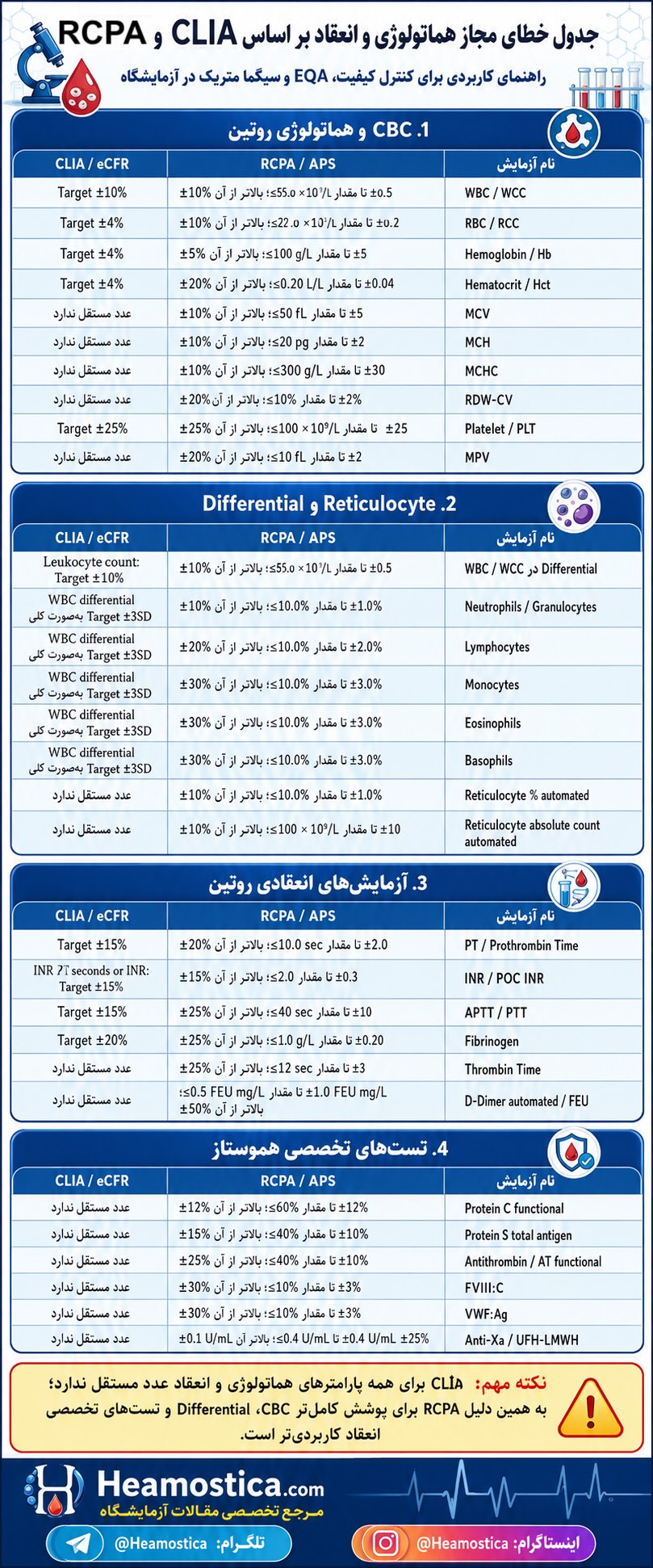 جدول خطاى مجاز هماتولوزى