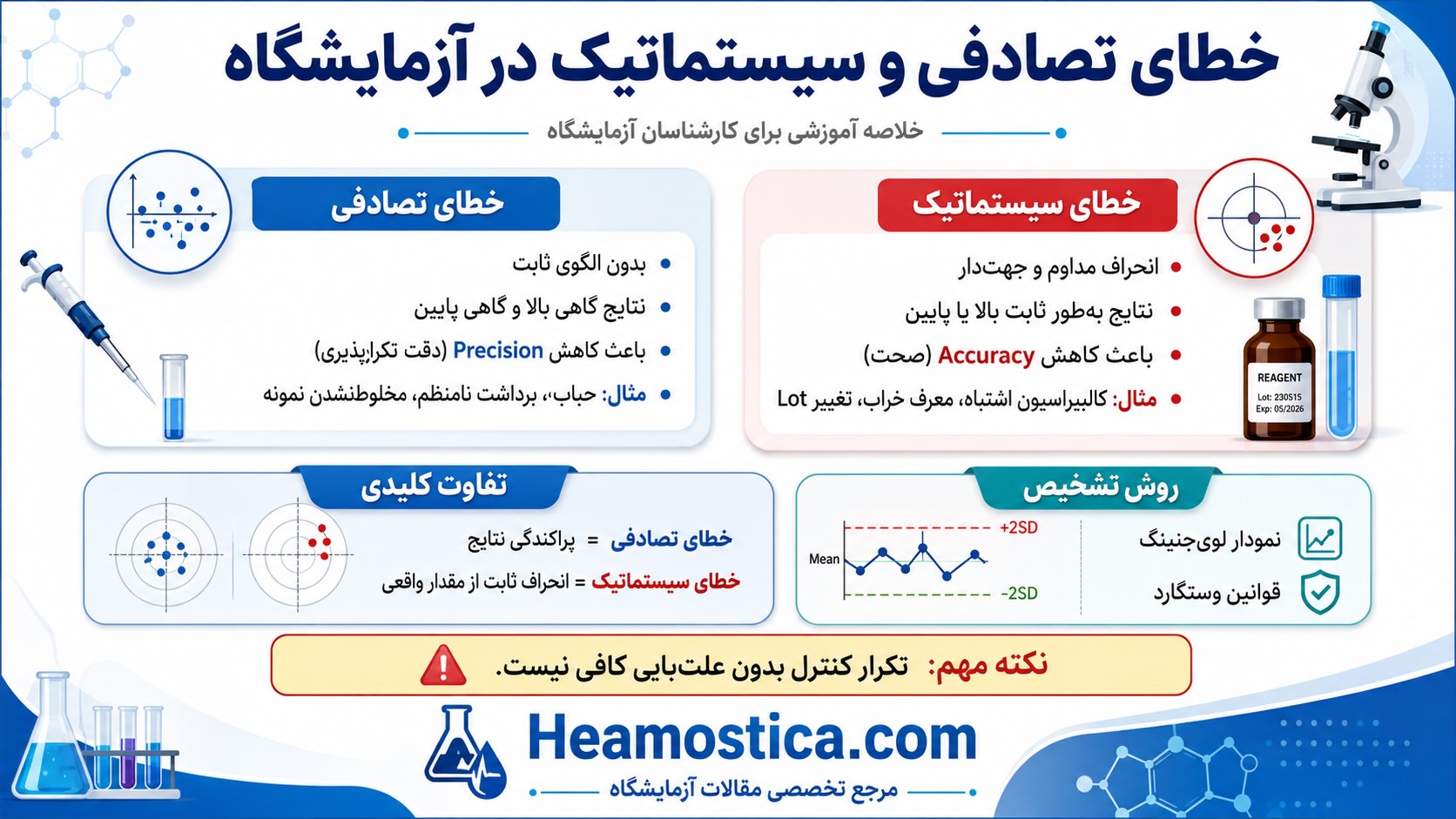 خطای تصادفی و سیستماتیک