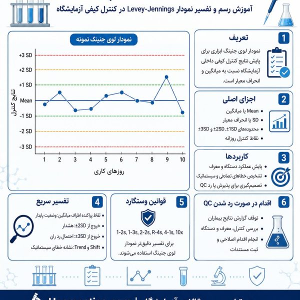 نمودار لوی جنینگ