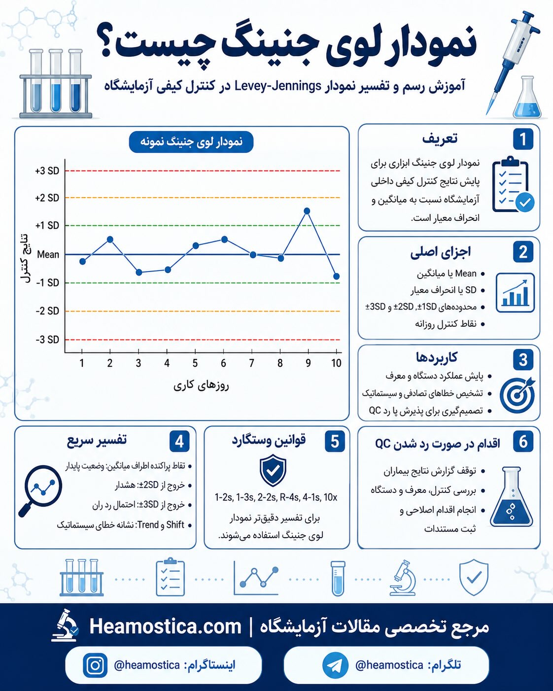 نمودار لوی جنینگ