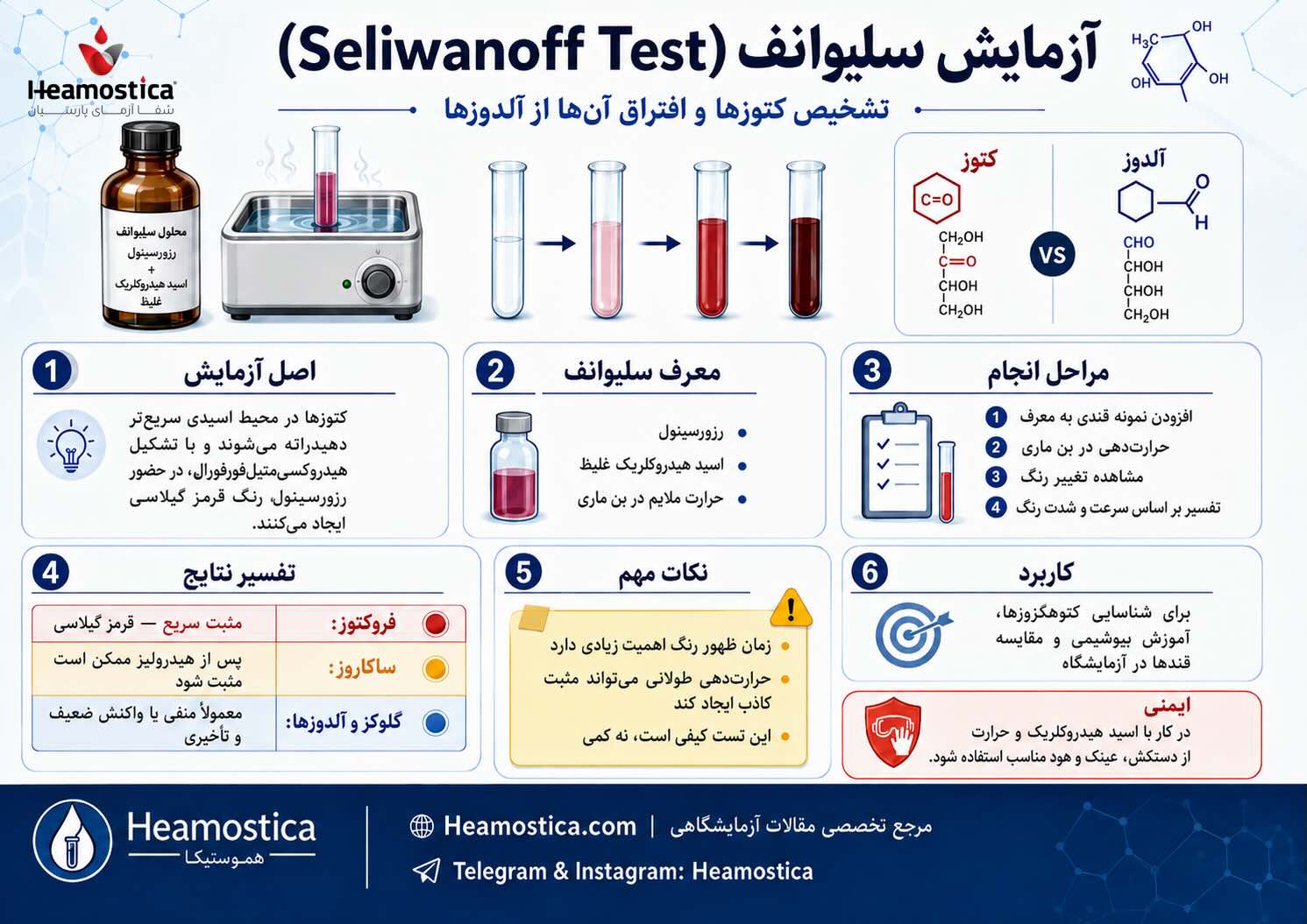 آزمايش سليوانف