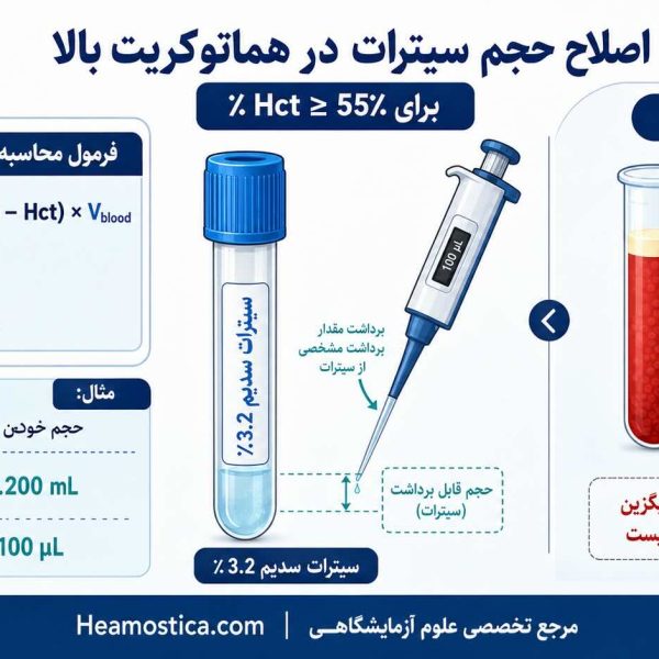 اصلاح حجم سيترات در هماتوكريت بالا
