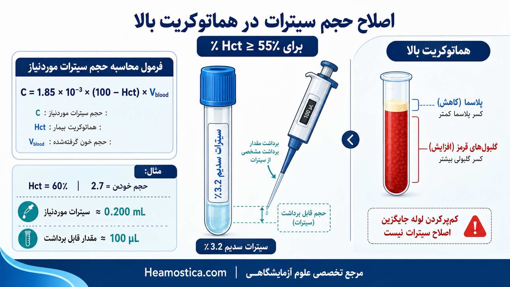 اصلاح حجم سيترات در هماتوكريت بالا