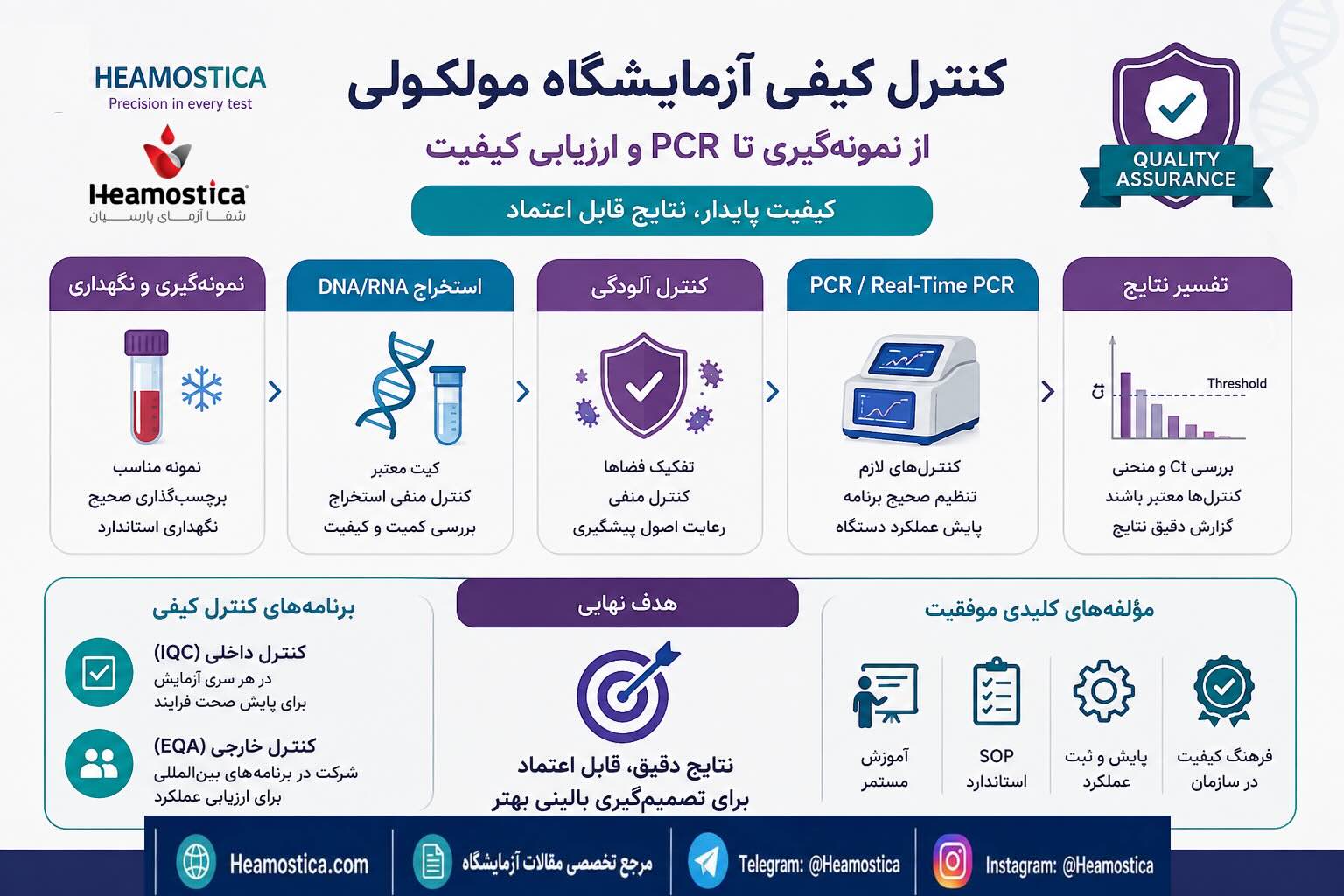 كنترل كيفى آزمايشكاه مولكولى