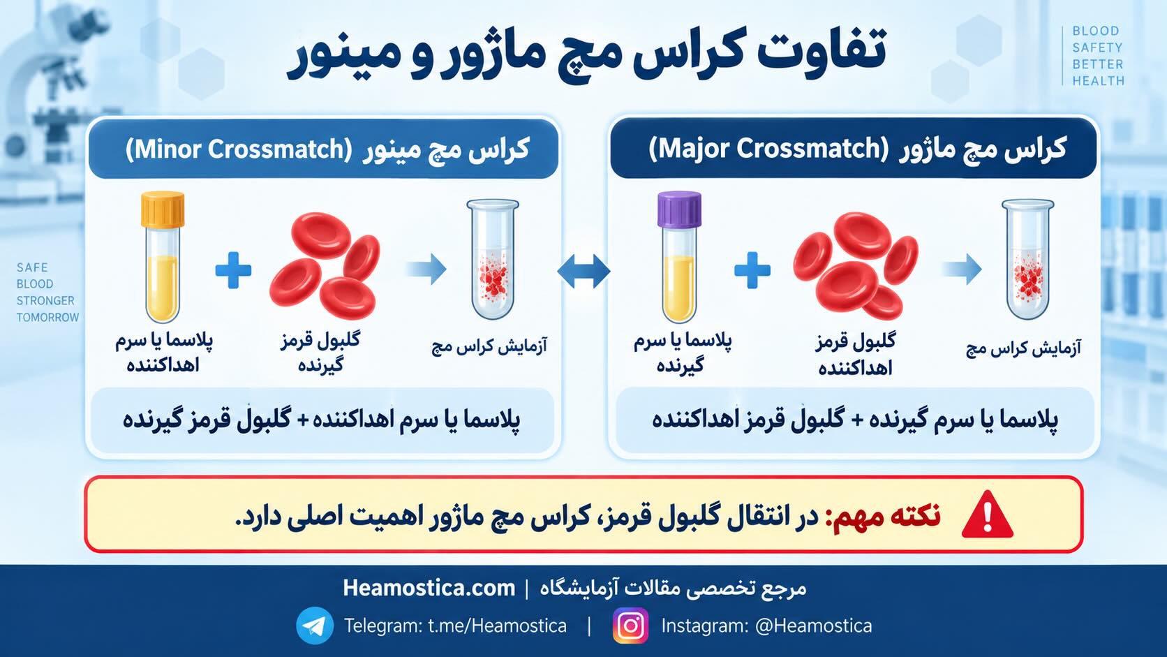 تفاوت كراس مج مازور ومينور