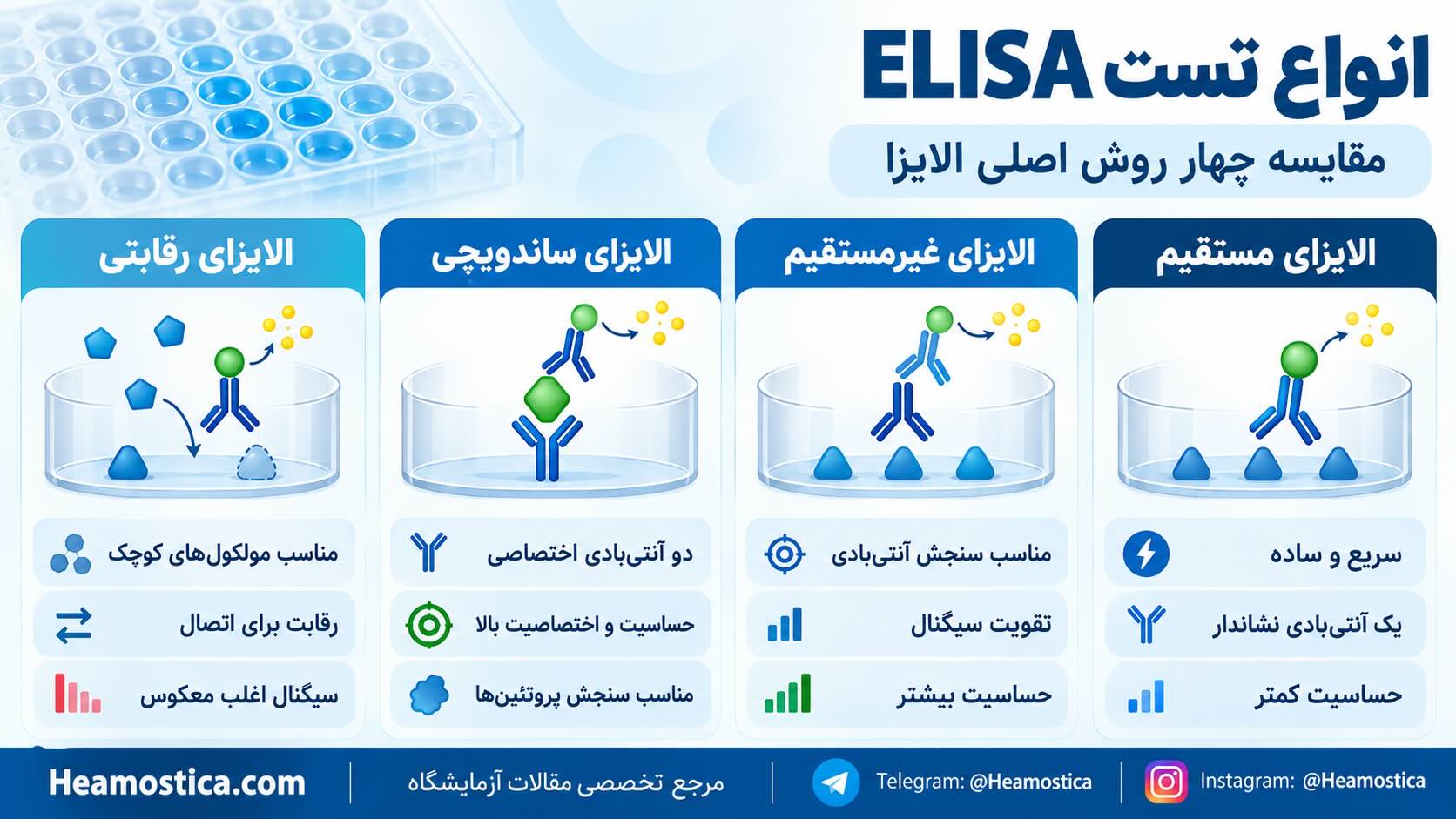 ELISA انواع تست